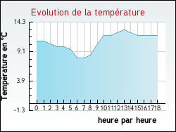 Evolution de la temp�rature de la ville de Aix-Noulette