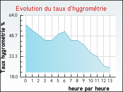 Evolution du taux d'hygrom�trie de la ville Aix