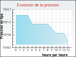 Evolution de la pression de la ville Aix