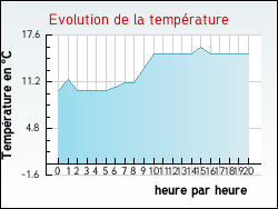 Evolution de la température de la ville de Aix