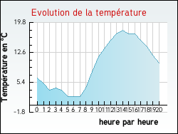 Evolution de la temp�rature de la ville de Aix