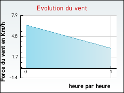 Evolution du vent de la ville Aix