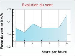 Evolution du vent de la ville Aix