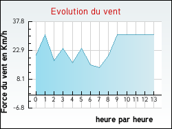 Evolution du vent de la ville Aix