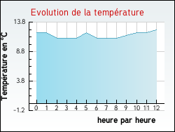 Evolution de la temp�rature de la ville de Aix