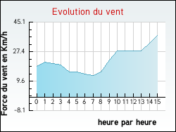 Evolution du vent de la ville Aix