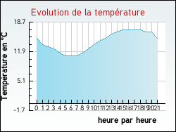 Evolution de la temp�rature de la ville de Aixe-sur-Vienne