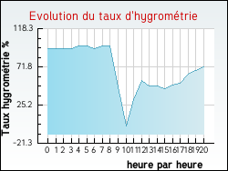 Evolution du taux d'hygrom�trie de la ville Aizac