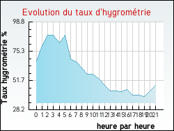 Evolution du taux d'hygrom�trie de la ville Aizac