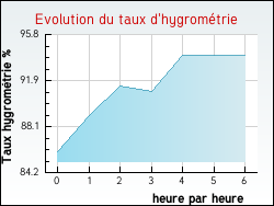 Evolution du taux d'hygrom�trie de la ville Aizac