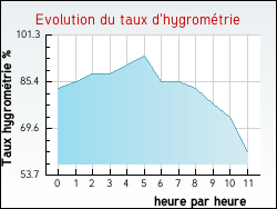 Evolution du taux d'hygrom�trie de la ville Aizac