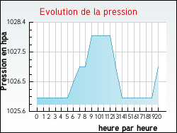 Evolution de la pression de la ville Aizac