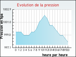 Evolution de la pression de la ville Aizac
