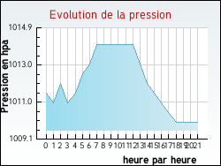 Evolution de la pression de la ville Aizac