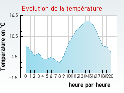 Evolution de la temprature de la ville de Aizac