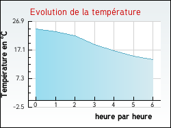 Evolution de la temp�rature de la ville de Aizac