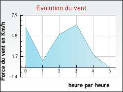 Evolution du vent de la ville Aizac