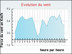 Evolution du vent de la ville Aizac