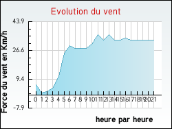 Evolution du vent de la ville Aizac