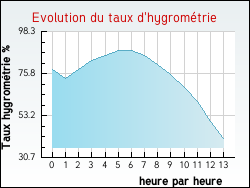 Evolution du taux d'hygrom�trie de la ville Aizanville