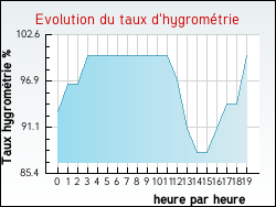 Evolution du taux d'hygrom�trie de la ville Aize
