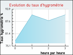 Evolution du taux d'hygrom�trie de la ville Aize