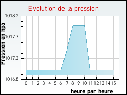 Evolution de la pression de la ville Aize