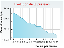 Evolution de la pression de la ville Aize