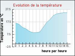 Evolution de la temprature de la ville de Aize