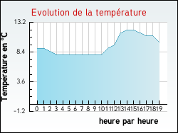 Evolution de la temp�rature de la ville de Aize