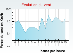 Evolution du vent de la ville Aize