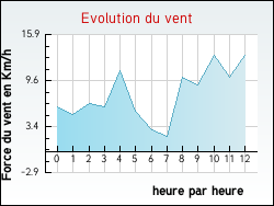 Evolution du vent de la ville Aize