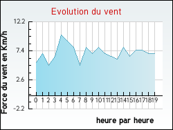 Evolution du vent de la ville Aize