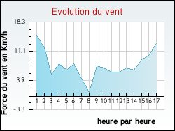 Evolution du vent de la ville Aize