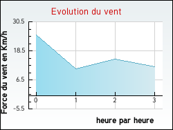 Evolution du vent de la ville Aize
