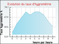 Evolution du taux d'hygrométrie de la ville Aizecq