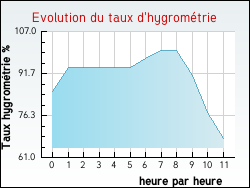 Evolution du taux d'hygromtrie de la ville Aizecq