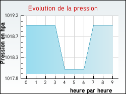 Evolution de la pression de la ville Aizecq