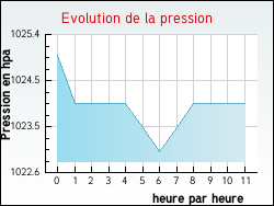 Evolution de la pression de la ville Aizecq