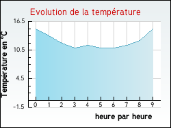 Evolution de la température de la ville de Aizecq
