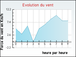 Evolution du vent de la ville Aizecq
