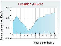 Evolution du vent de la ville Aizecq