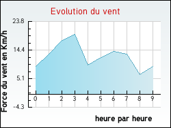 Evolution du vent de la ville Aizecq