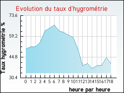 Evolution du taux d'hygromtrie de la ville Aizier
