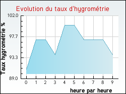 Evolution du taux d'hygromtrie de la ville Aizier