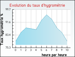 Evolution du taux d'hygrom�trie de la ville Aizier