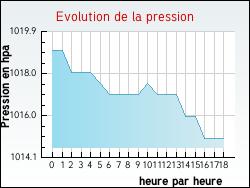 Evolution de la pression de la ville Aizier
