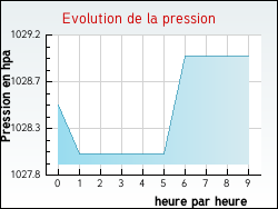 Evolution de la pression de la ville Aizier