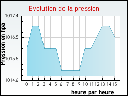 Evolution de la pression de la ville Aizier
