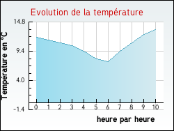 Evolution de la temp�rature de la ville de Aizier